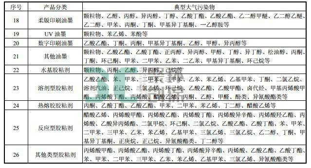 涂料行業排放典型大氣污染物