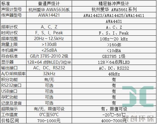 杭州愛華普通聲級計和精密聲級計參數