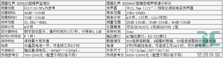 國營紅聲普通聲級計和精密聲級計參數