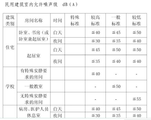 民用建筑室內噪音等級